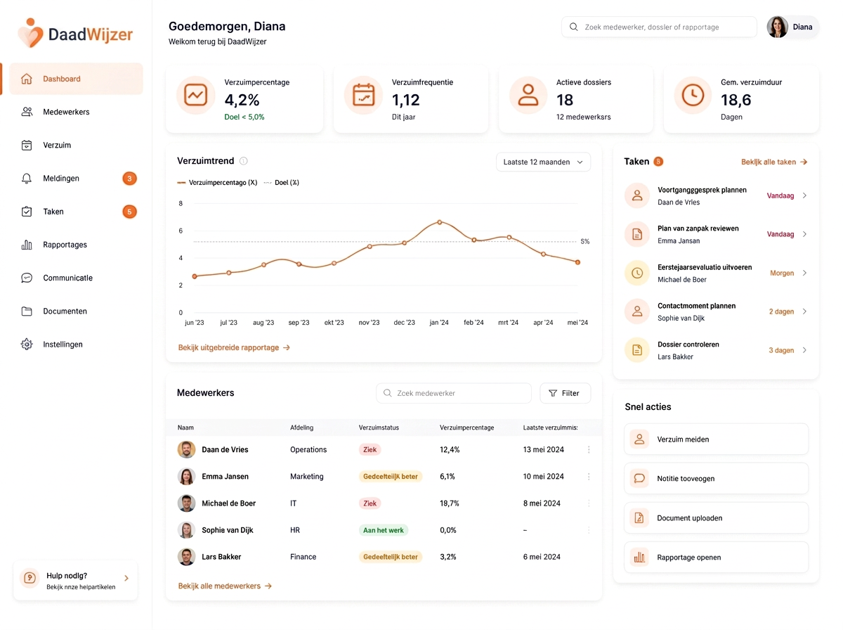 DaadWijzer dashboard met verzuimoverzicht, trendgrafiek en openstaande taken